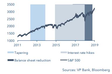 S&P500 and monetary policy