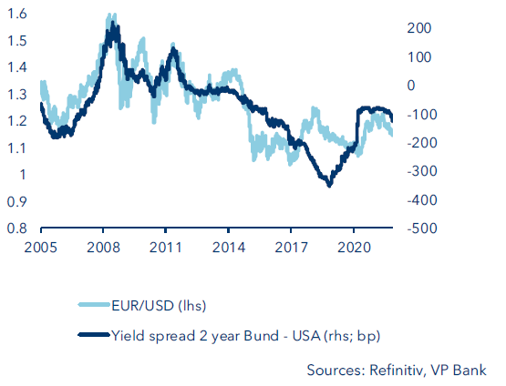 EUR/USD and yield differential 