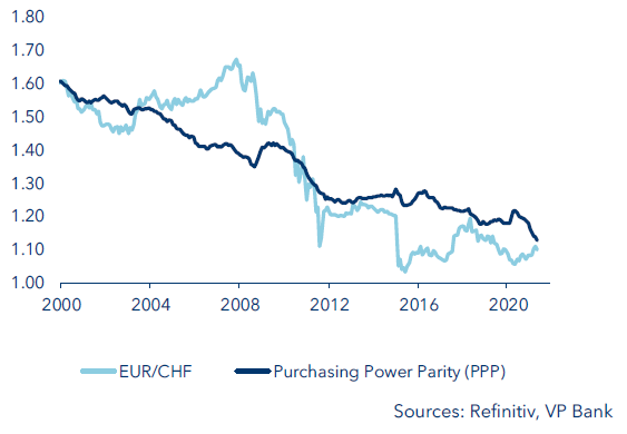 EUR/CHF and purchasing power parity 