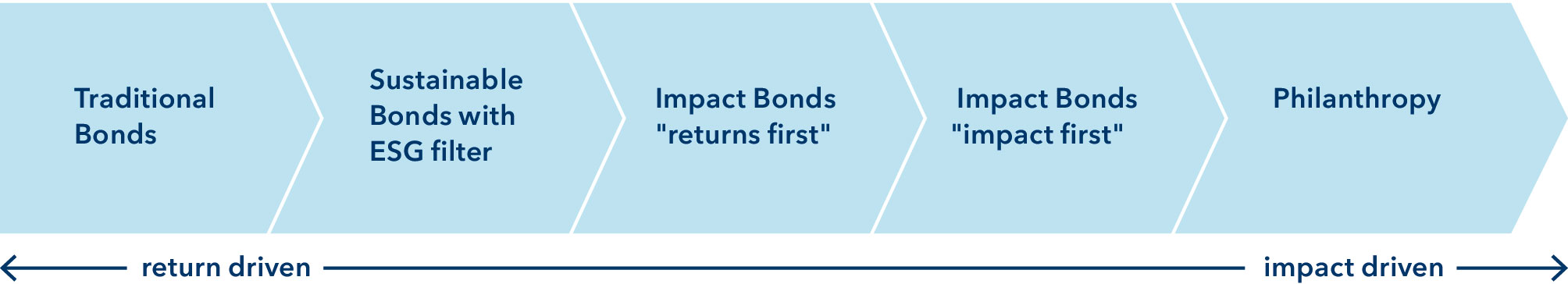 classification impact bonds